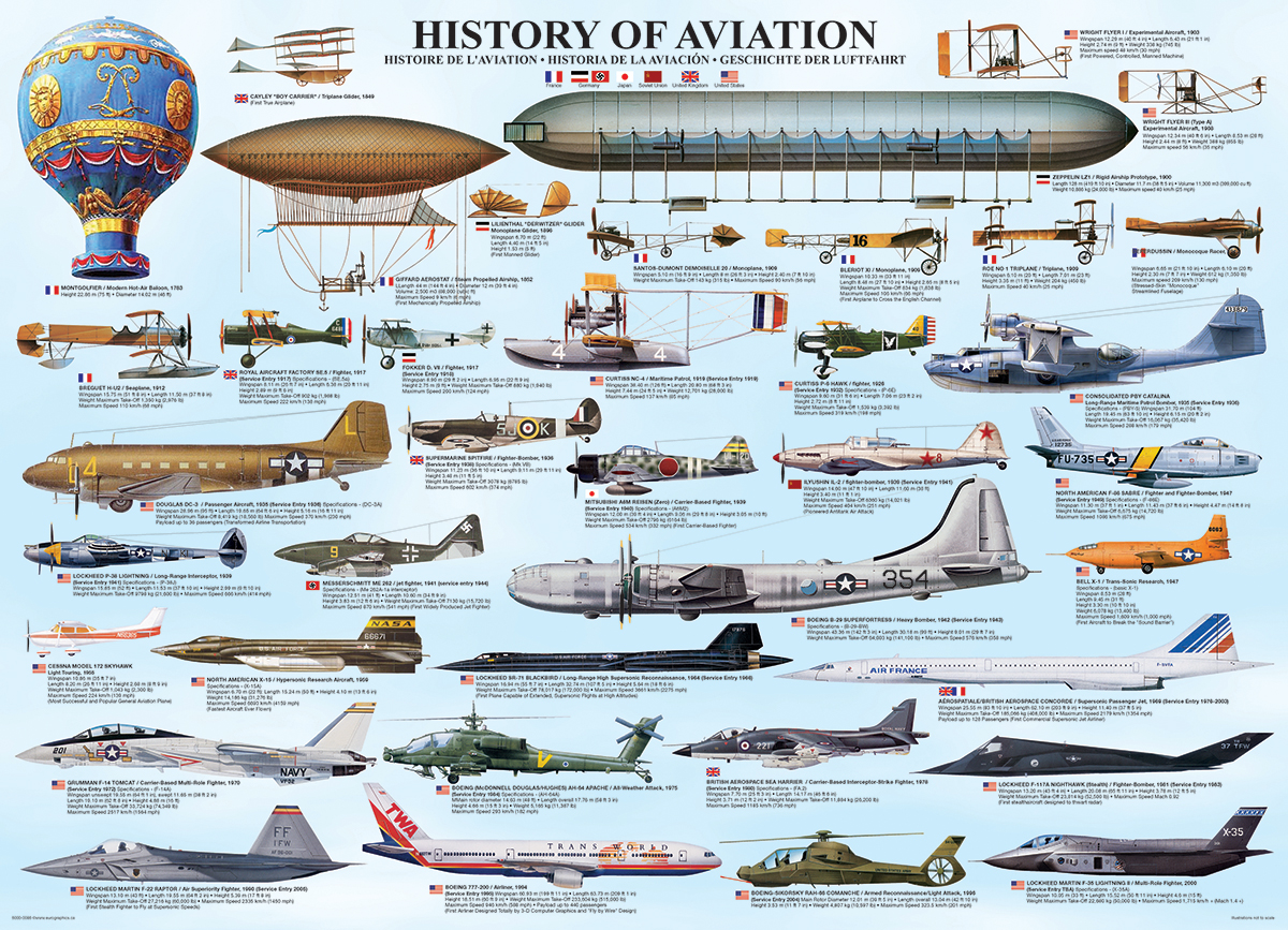 History of Aviation - Image 4